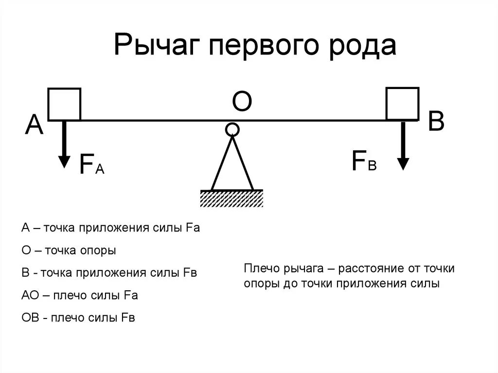 Рычаг 2 рода схема. Схема рычага физика 7 класс. Точка опоры рычага физика 7 класс. Рычаг 1 рода в физике.