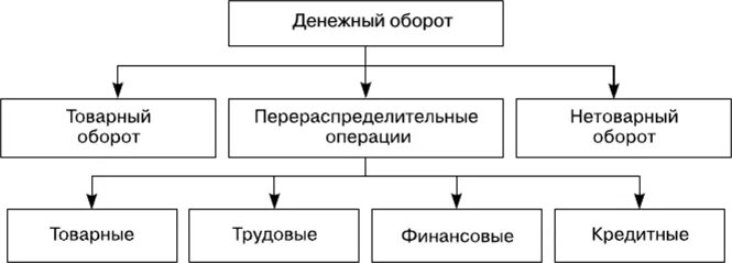 Деньги в хозяйственном обороте. Деньги в хозяйственном обороте