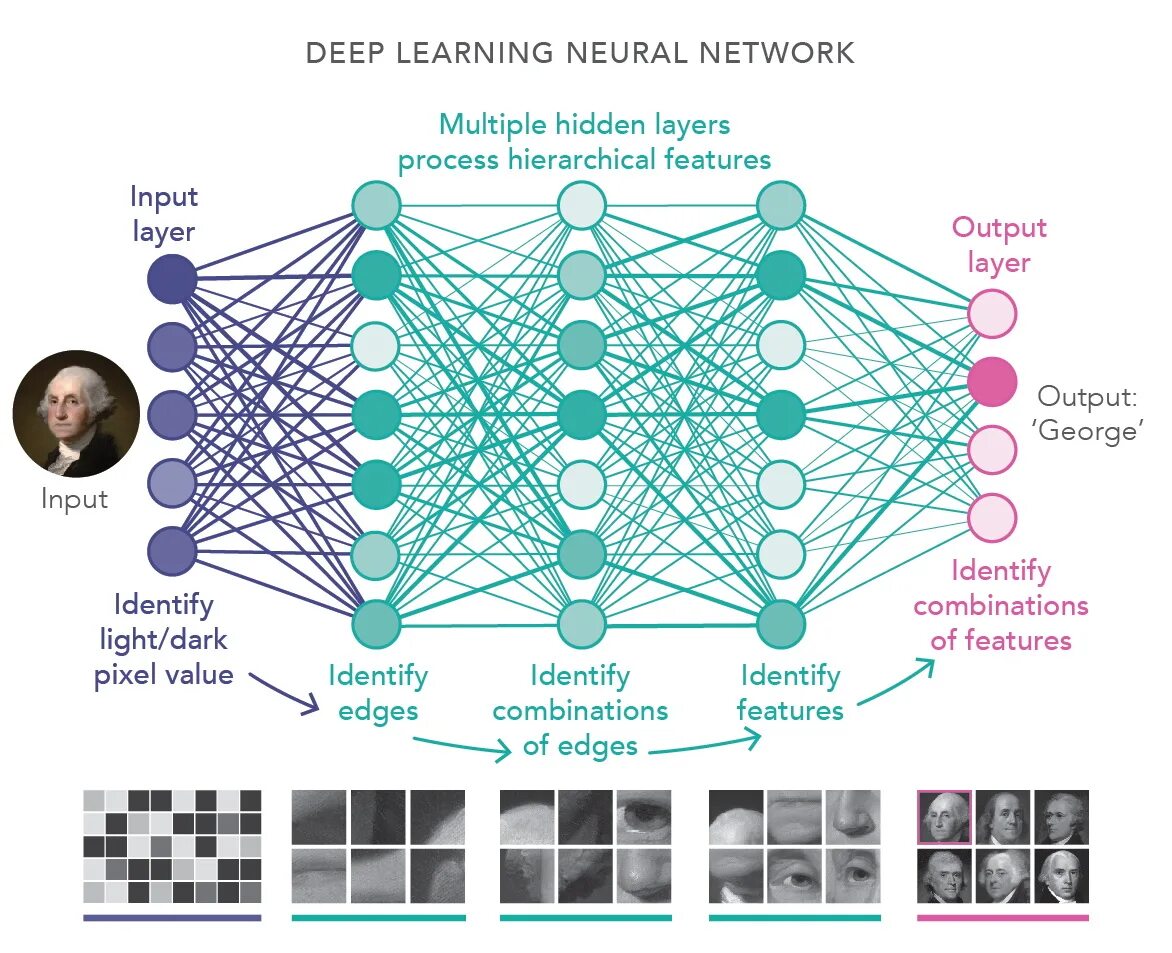 Deep Machine Learning. Машинное обучение и Deep Learning. Нейронная сеть. Neural Network Learning.