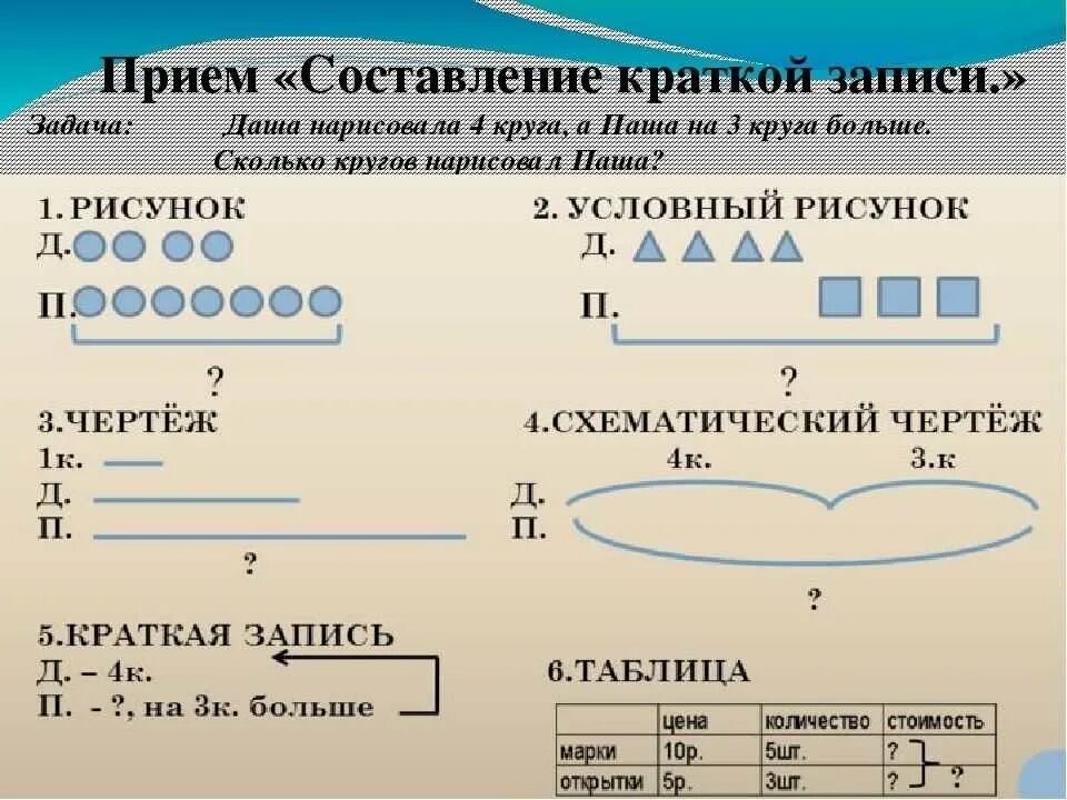 Как решать модели. Способы решения задач в начальной школе по математике. Составление краткой записи задачи 4 класс по математике. Как записывается условие задачи в 3 классе. Способы краткой записи задач в начальной школе.