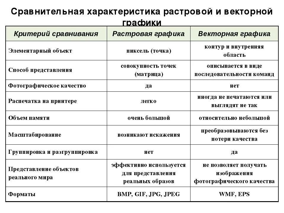 Применение растровой графики по сравнению с векторной. Сравнительная характеристика растровой и векторной графики. Растровая и Векторная Графика сравнение таблица. Сравнительная характеристика растровой и векторной графики таблица. Сравнительная характеристика растровых и векторных файлов.