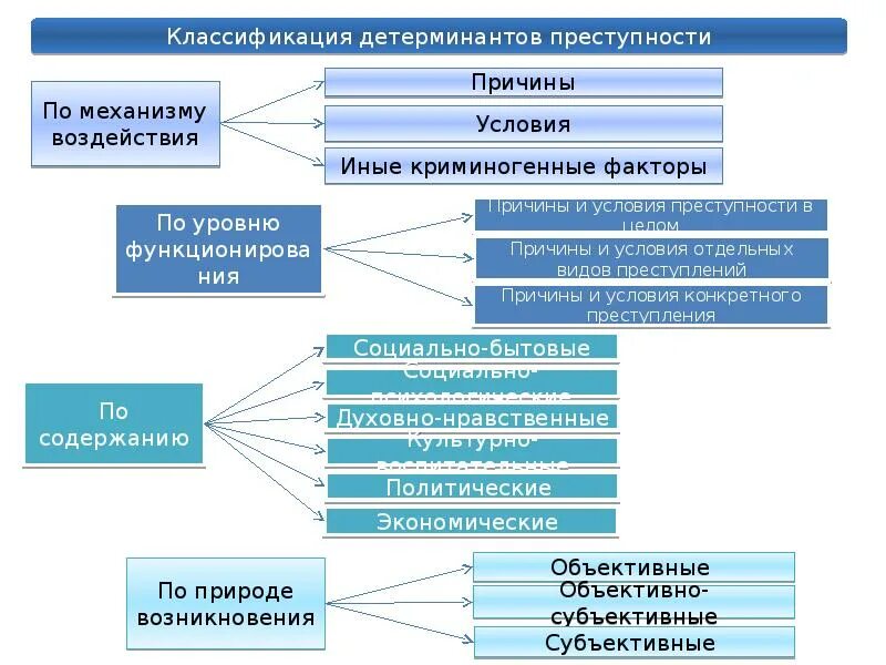 Классификация детерминантов преступности. По содержанию детерминанты преступности подразделяются на:. Факторы условия причины условия преступности. Причины и условия преступности таблица. Коррупция криминологические