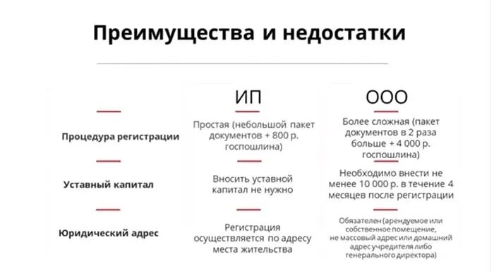 В каких случаях нужно ип. ООО или ИП. Различия ИП И ООО. Что лучше ИП или ООО. Индивидуальный предприниматель или ООО.