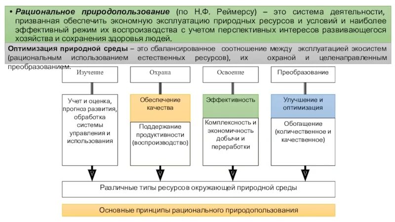 Рациональное природопользование в строительстве. Принципы природопользования. Рациональное природопользование схема. Общие принципы рационального природопользования. Принципы рационализации систем природопользования.