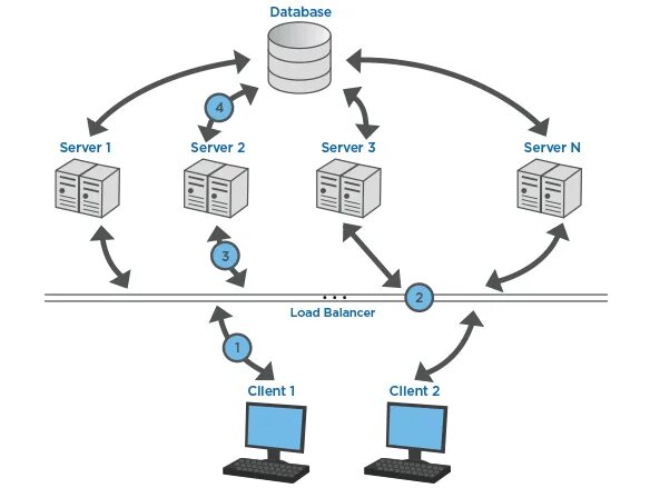 01. Баланс в архитектуре. Sql интерфейс. Network load balancer. Статистика sql.