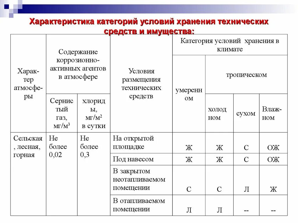 Категория технического средства. Таблица условий хранения оборудования. Условия хранения 1л. Таблица по условиям хранения. Условия хранения 2с.