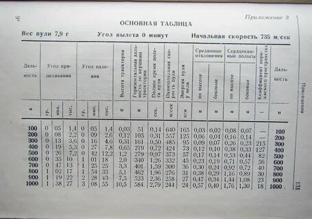 Скорость пули 800 м с