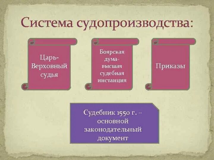 Судебник 1550 судопроизводство. Судебная система Судебника 1550. Судебник 1550 года судебный процесс. Судебная система Московского государства. Судебная год и изменения