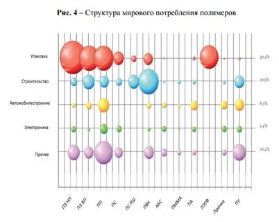 Центры производства полимерных материалов
