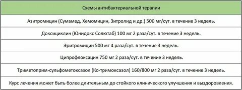 Гарднереллы симптомы лечение