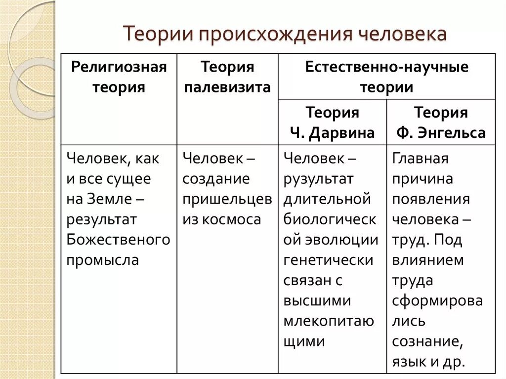 Анализ и оценка гипотезы происхождения человека. 3 Основные теории происхождения человека. 4 Теории происхождения человека. Теории происхождения человека кратко. Теории происхождения человека таблица.