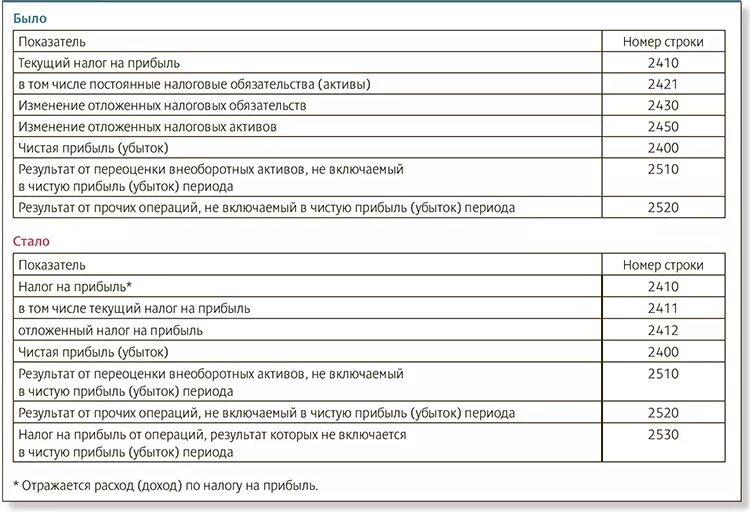 Стр 2410 отчет о финансовых результатах. Строка 2410 отчета о финансовых. Текущий налог на прибыль в ОФР. Налог на прибыль в отчете о финансовых результатах. Текущий налог на прибыль в балансе строка.