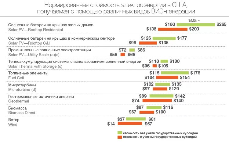 Себестоимость солнечной энергии. Себестоимость солнечной энергии. Солнечная энергия диаграмма. Себестоимость солнечной электроэнергии. Себестоимость солнечной энергии.