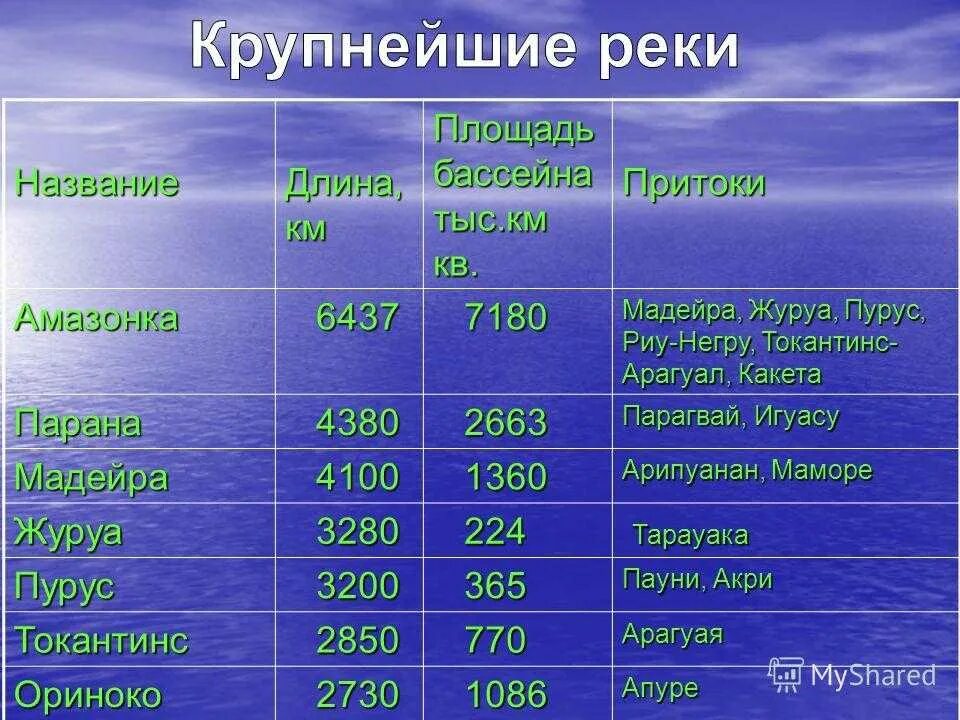 Самое большое озеро на земле по площади. Крупнейшие реки. Список самых крупных рек. Крупнейшие реки мира. Самые большие реки мира.