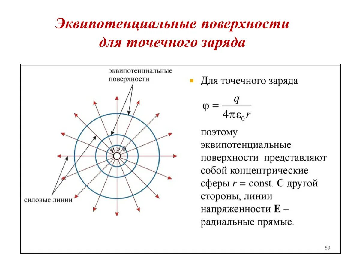 Изобразите эквипотенциальные поверхности бесконечного проводящего. Эквипотенциальные поверхности и силовые линии поля. Линии напряженности и эквипотенциальные поверхности. Эквипотенциальные линии точечного заряда. Силовые линии напряженности эквипотенциальных поверхностей.