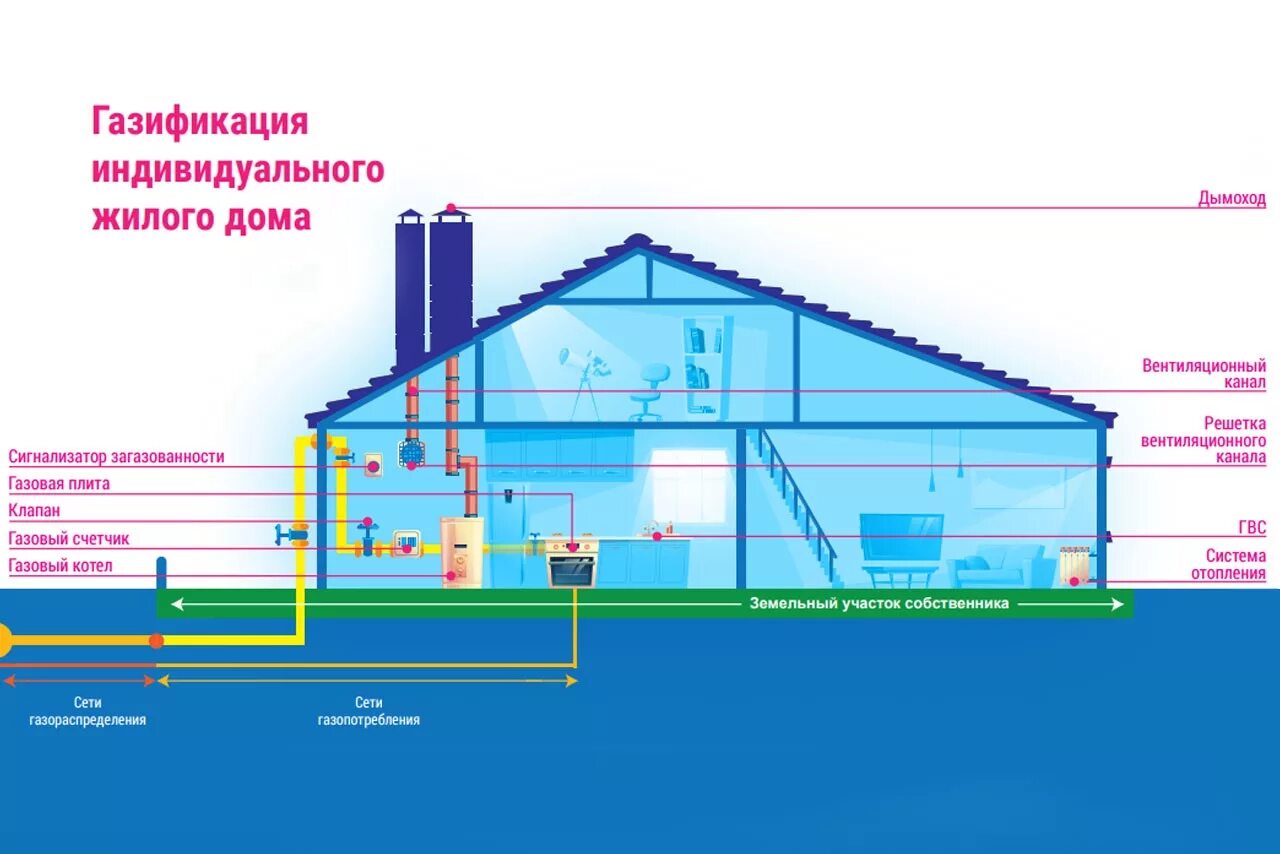 Газификация частного дома в краснодарском крае. Схема подключения газопровода в частный дом. Проект газификации. Газификация в частном доме. Схема газоснабжения в частном доме.