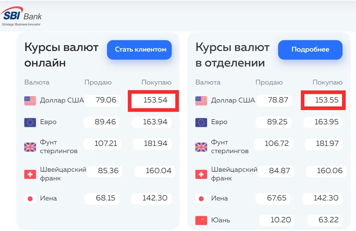 ЭС-би-ай банк. ЭС-би-ай банк курс валют. Банк США курсы валют. Курс доллара продажа. Курсы покупки доллара в банках ярославля