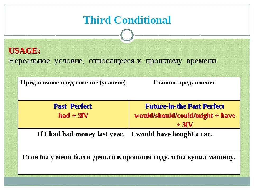 Условные предложения в английском языке будущее время. Условные придаточные предложения в английском. Conditionals условные предложения. Нереальные условные предложения.