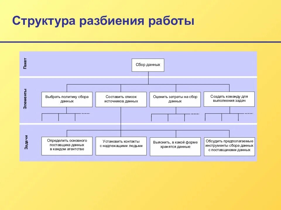 Иерархическая структура разбиения это. Структура разбиения работ. структура разбиения работ по проекту. структура работы. структура разбиения работ пример.