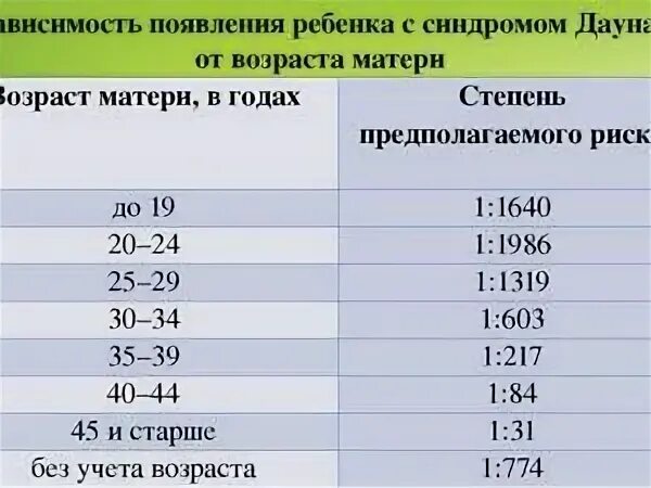 Вероятность рождения дауна. Риск синдрома Дауна в зависимости от возраста матери. Риск рождения ребенка с синдромом Дауна. Риск синдрома Дауна при беременности по возрасту. Риски синдрома Дауна по возрасту.