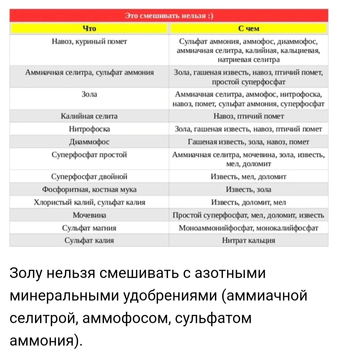 Можно и нельзя примеры. Таблица несовместимости удобрений. Таблица какие удобрения нельзя смешивать. Таблица несовместимости Минеральных удобрений. Таблица совместимости Минеральных удобрений.