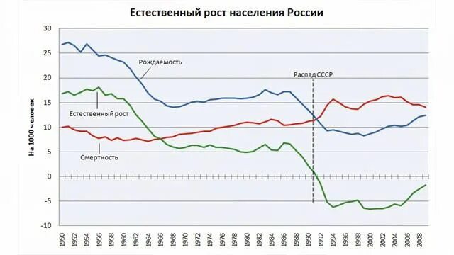 РОЖДАЕМОСТЬ В РОССИИ Рождаемость процесс возобновления населения