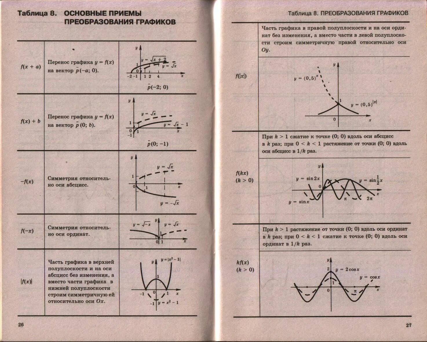 Преобразование аргумента функций. Преобразование графиков функций 10 класс таблица. Основные преобразования Графика функции. Элементарные преобразования графиков функций таблица. Преобразование Графика функции таблица.