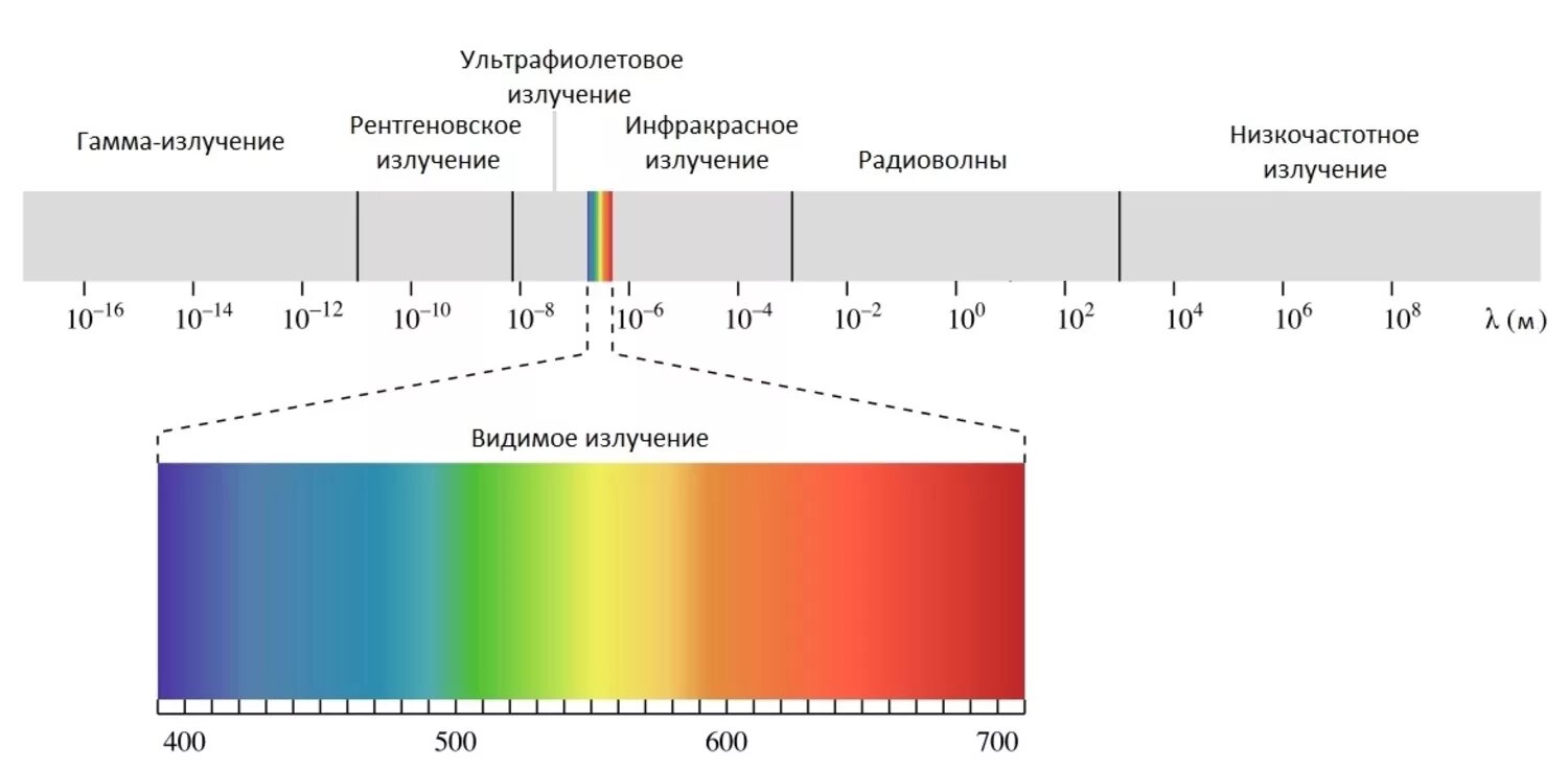 Видимый свет ггц. Видимый спектр УФ излучения. Диапазон спектра ультрафиолетового излучения. Спектр излучения инфракрасного излучения. Спектр инфракрасного излучения диапазон.