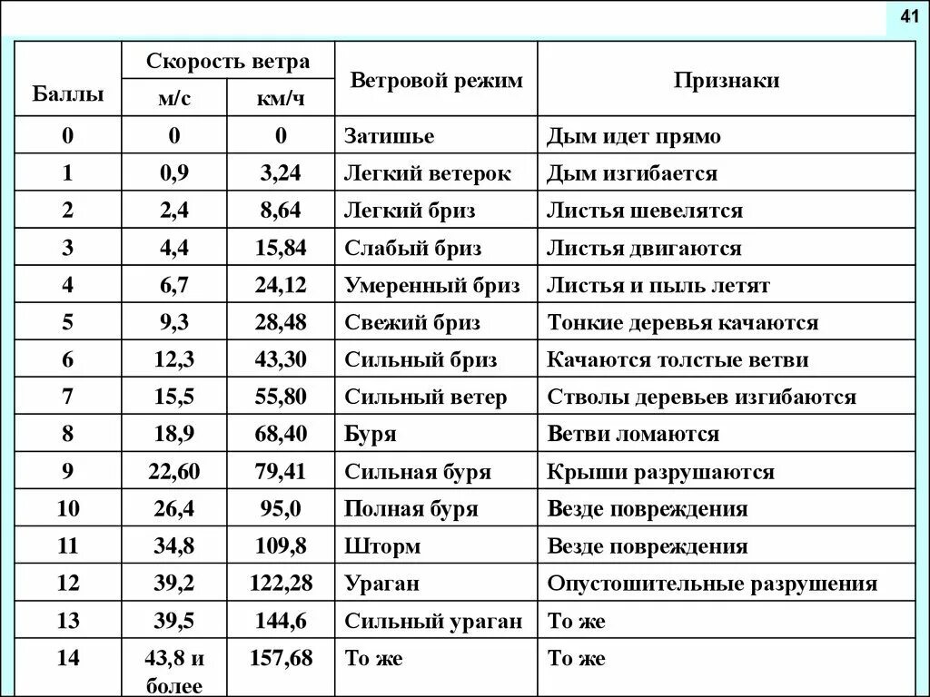 Насколько ч. Скорость ветра. Скорость ветра шкала. Скорость ветра таблица баллов. Ветер м с таблица.