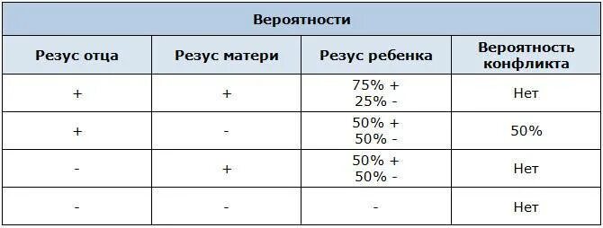 Резус-конфликт при беременности таблица. Конфликт групп крови при беременности таблица. Факторы риска резус конфликта. Резус конфликт матери и плода таблица. 2 отрицательная а мужа положительная