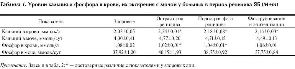 Изменения кальция в крови