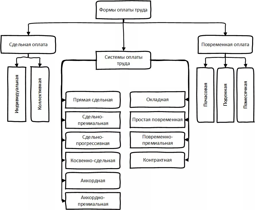 Формы оплаты труда примеры. Система оплаты труда схема. Формы и системы оплаты труда схема. Системы заработной платы схема. Составьте схему: «системы оплаты труда»..