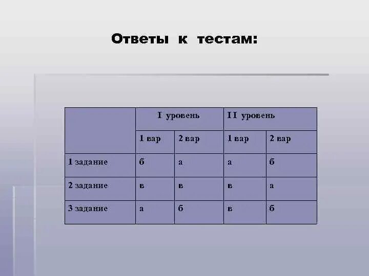 Тест 1.1 1. Вар 8 класс. Вар в 7 классе обязательные. Тесты 1 и 2 уровня. Тест на вару.