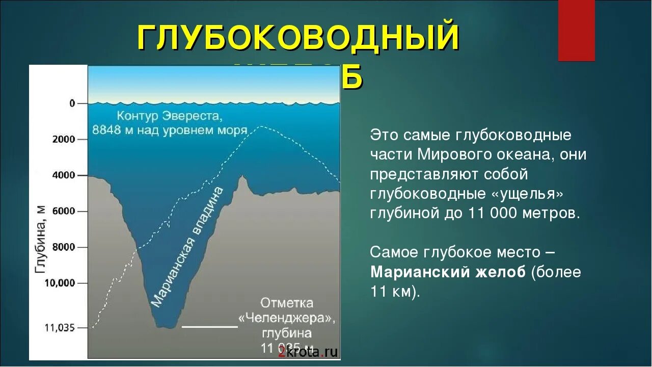 Какая самая глубокая точка мирового океана. Глубина мирового океана Марианская впадина. Глубоководные желоба. Глубоководные Океанические желоба. Самые глубоководные желоба.