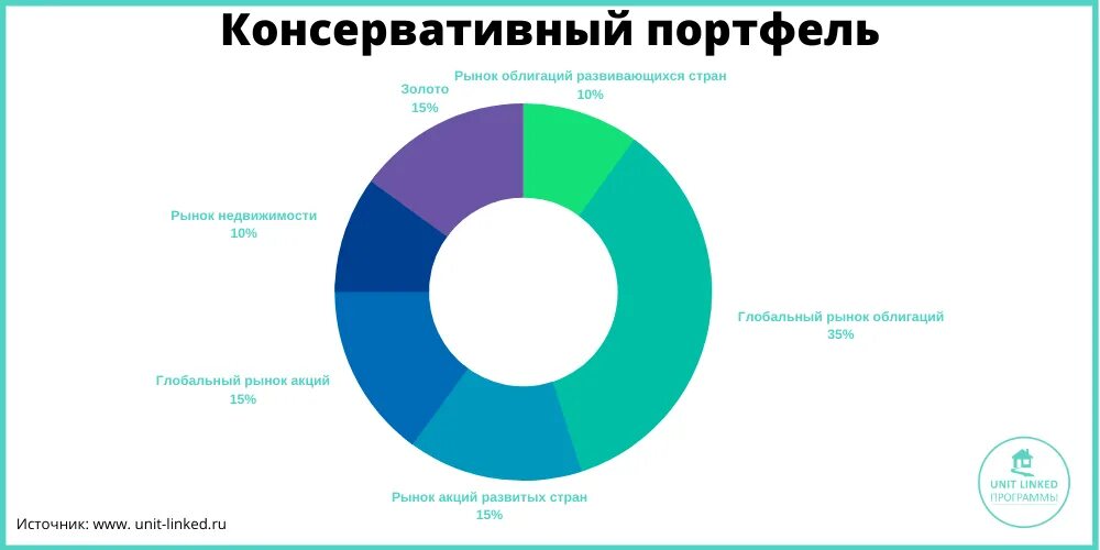 Формирование финансовых портфелей. Консервативный портфель инвестиций. Консервативный портфель инвестиций 2021. Инвестиционный портфель пример. Сбалансированный инвестиционный портфель.