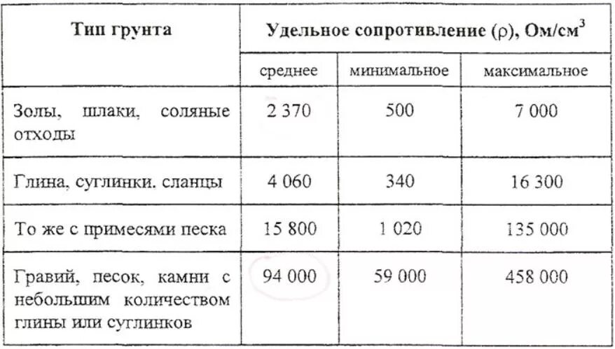 Суглинок удельное сопротивление грунта таблица ПУЭ. Удельное электрическое сопротивление грунтов таблица. Удельное электрическое сопротивление щебня. Суглинок удельное сопротивление грунта таблица. Сопротивление действию воды