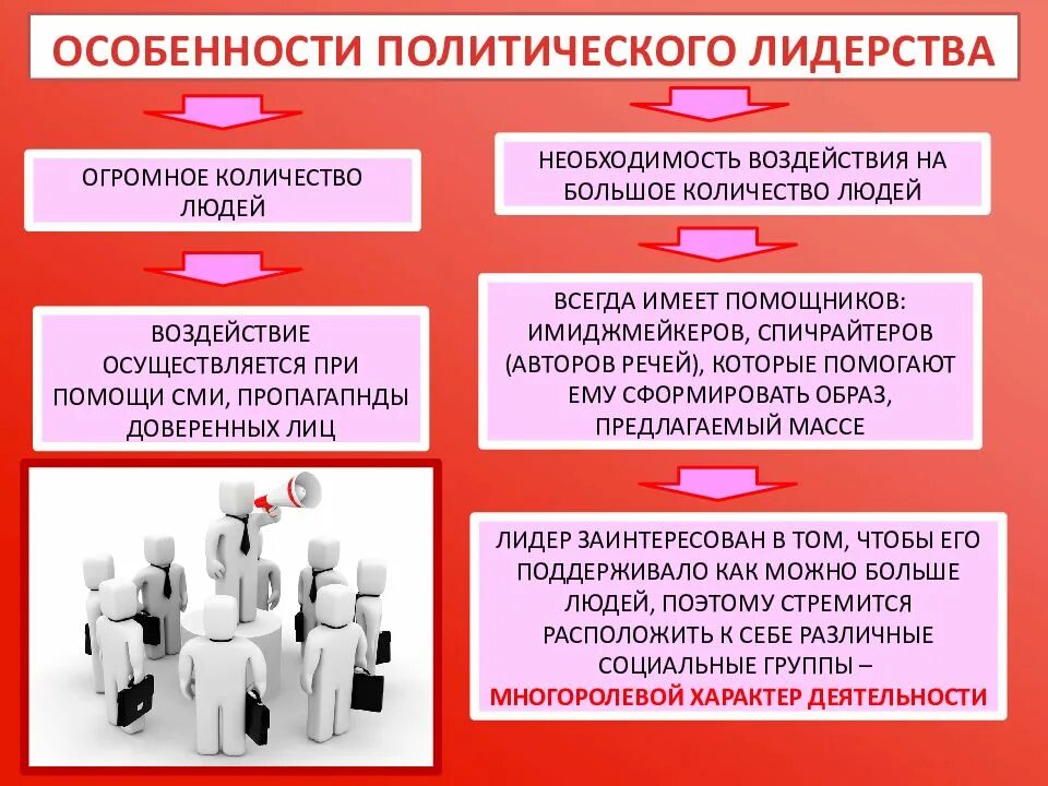 Традиционное лидерство это. Политическое лидерство. Особенности политического лидерства. Политическое лидерство это в обществознании. Лидерство в политике.