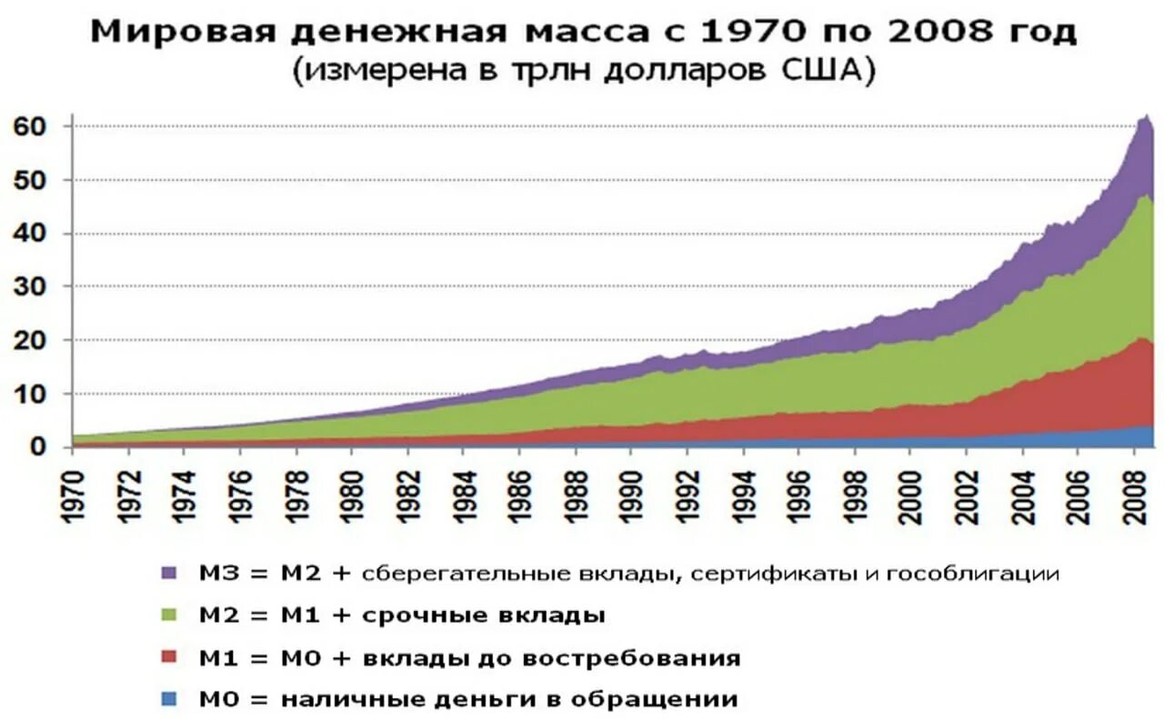 Денежная масса м2 в России 2023. Денежная масса в мире. Денежная масса в мире по годам. Рост денежной массы в мире. Сколько долларов в россии в 2023