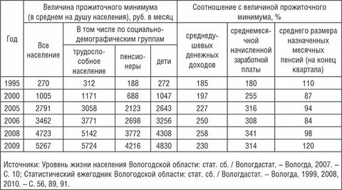 Прожиточный минимум на ребенка мо