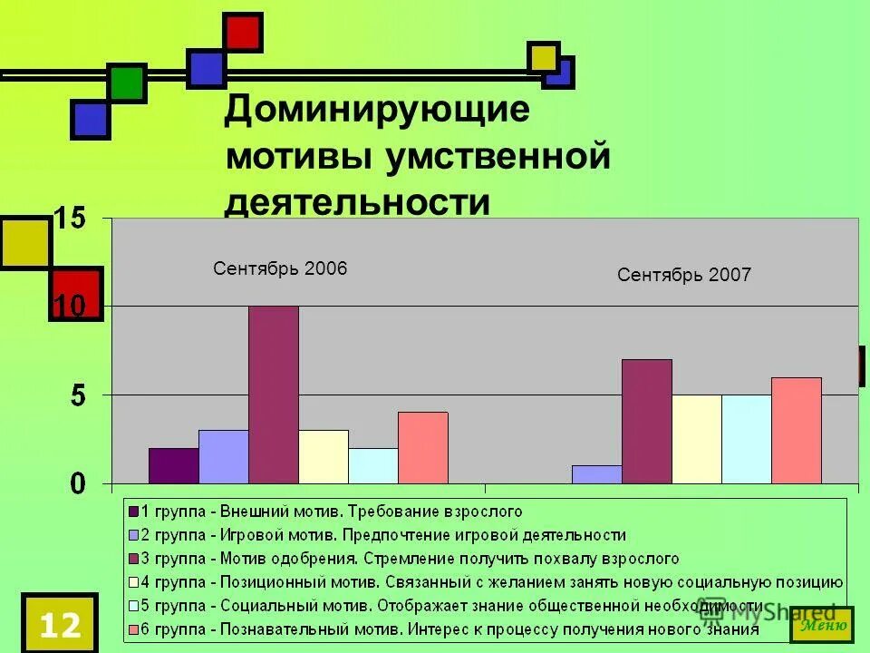 формирование доминирующей мотивации. доминирующая мотивация. доминирующие мотивы. график познавательной мотивации обучающихся. учебная деятельность диаграмма.