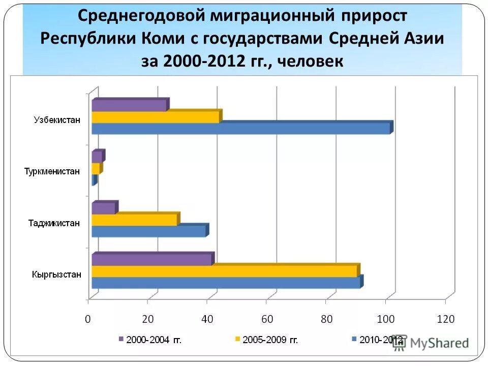 Миграционная политика в Республики Коми. Миграционный прирост в Республики Бурятия. Миграционный прирост Уральского экономического. Таджикистан миграционный прирост.