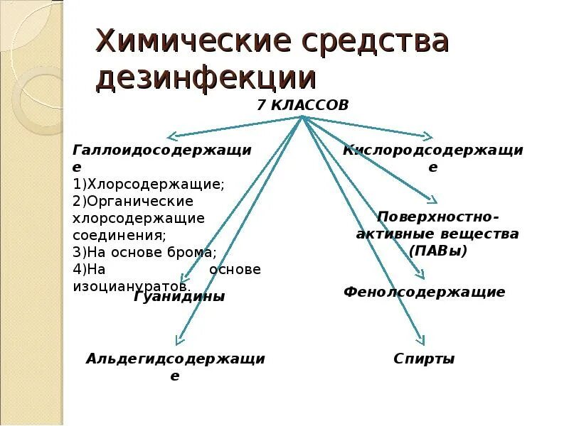 Дезинфицирующие средства группы с примерами 1 шт. Дезинфицирующее средство с вирулицидной активностью ГОСТ 12.1.007-76 Абакт