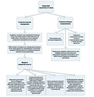 Кадровая стратегия банка