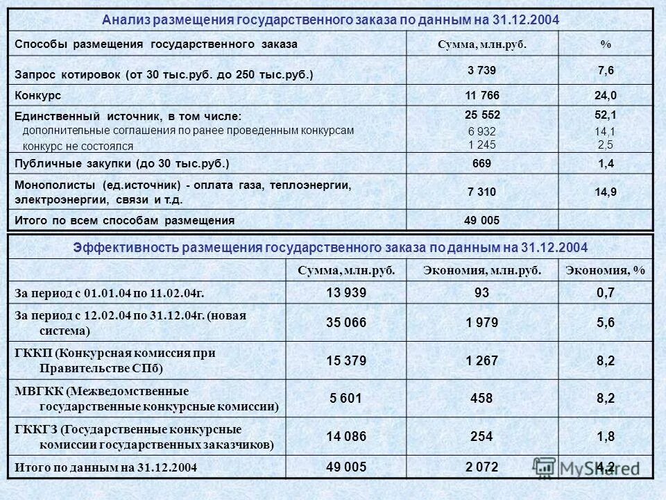 Качественные показатели экономического роста. Совершенствование размещения таможенных органов. Качественные показатели экономического роста. Эффективность размещения. Ярославль в рейтингах производительности.
