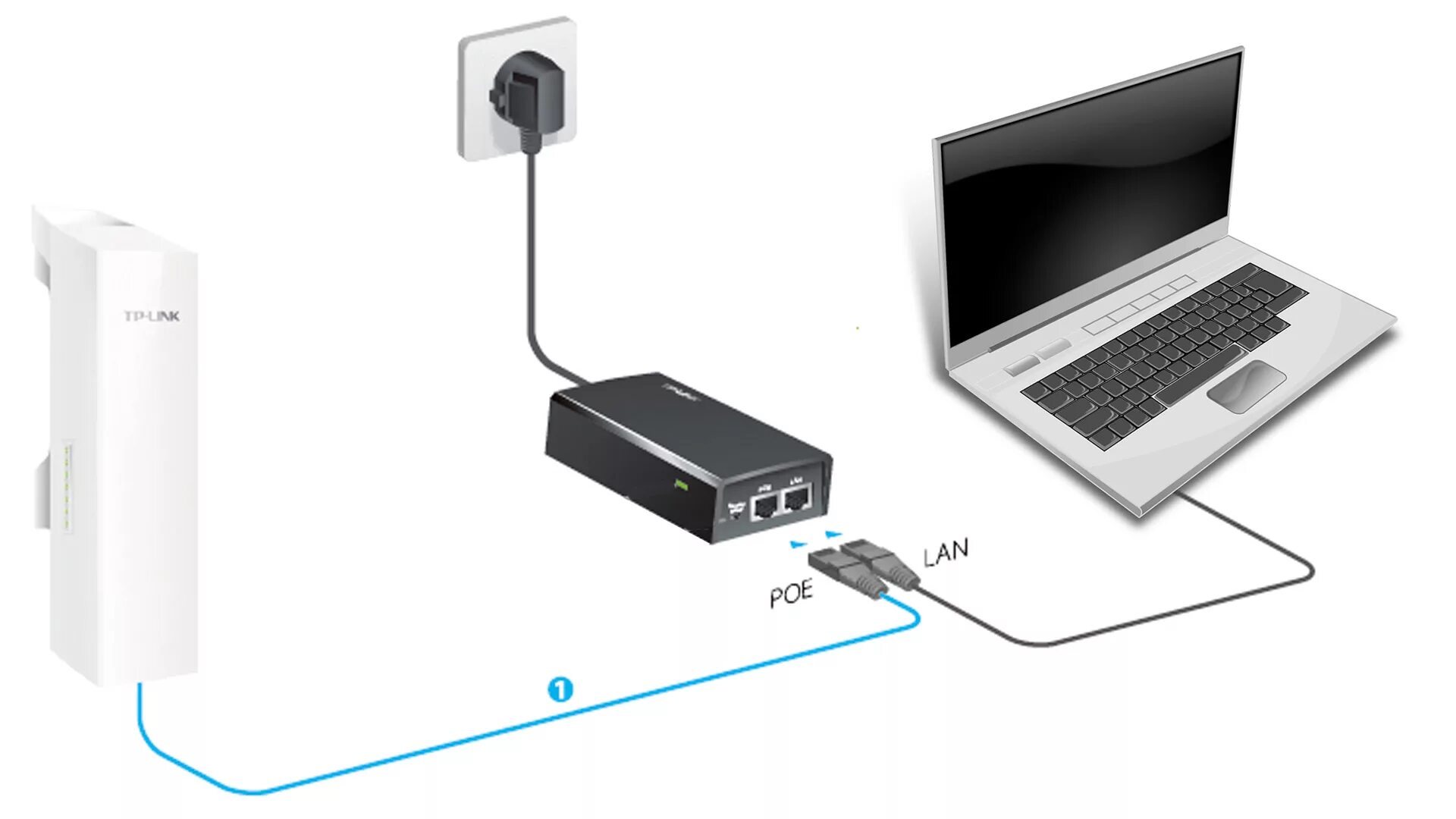 Wi fi соединение есть. Подключение точка доступа вай фай. Wi-Fi мост cpe210. WIFI роутер точка точка. Модем WIFI для беспроводной сети.