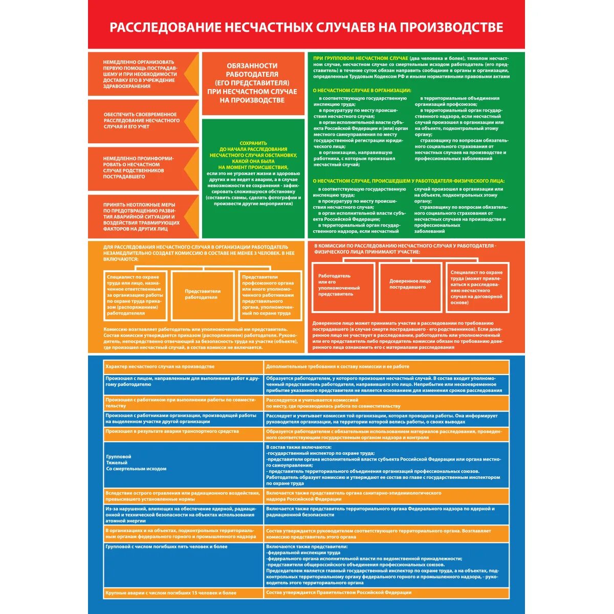 Код несчастного случая на производстве. Расследование несчастных случаев на производстве. Расследование несчастных случаев на производстве охрана труда. Расследование несчастных случаев на производстве плакат. Несчастные случаи на производстве охрана труда.