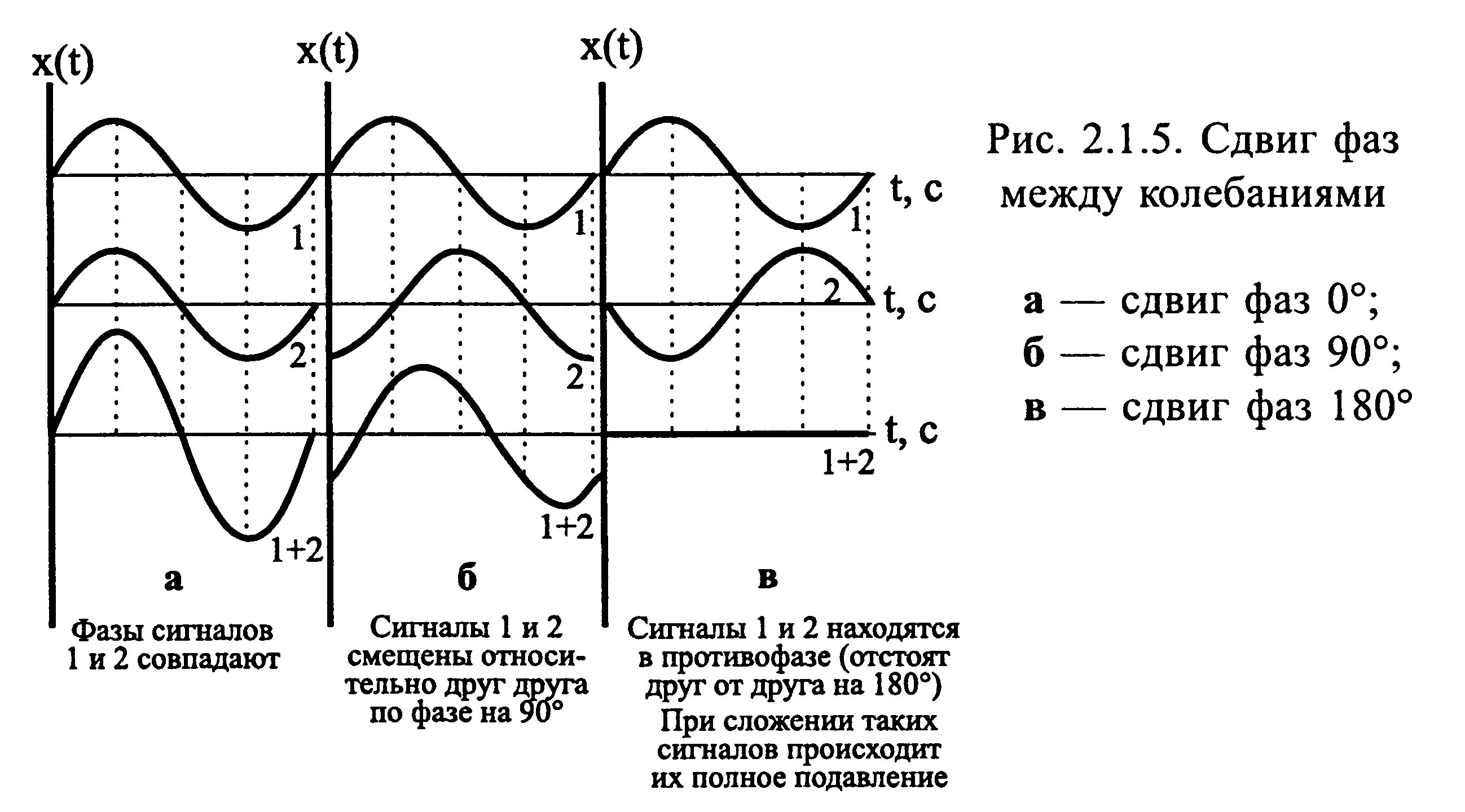 Фазовый сдвиг синусоидального сигнала. Сдвиг фаз на графике. Фазовый сдвиг сигнала схема. Фазовый сдвиг синусоидального напряжения.