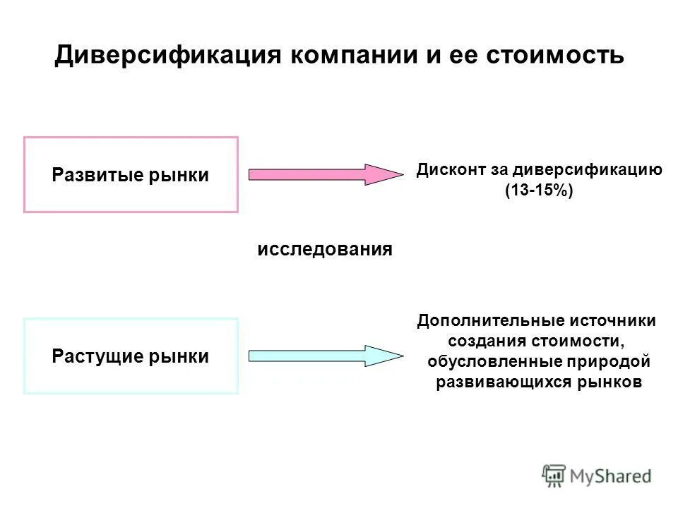 Диверсификации источников