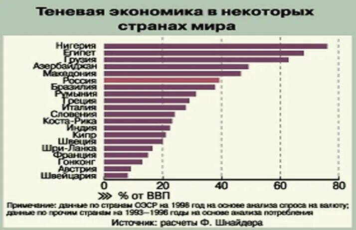 Теневая экономика. Теневая экономика в странах. Теневая экономика в ВВП стран. Теневая экономика как угроза экономической безопасности. Теневая экономика в ввп