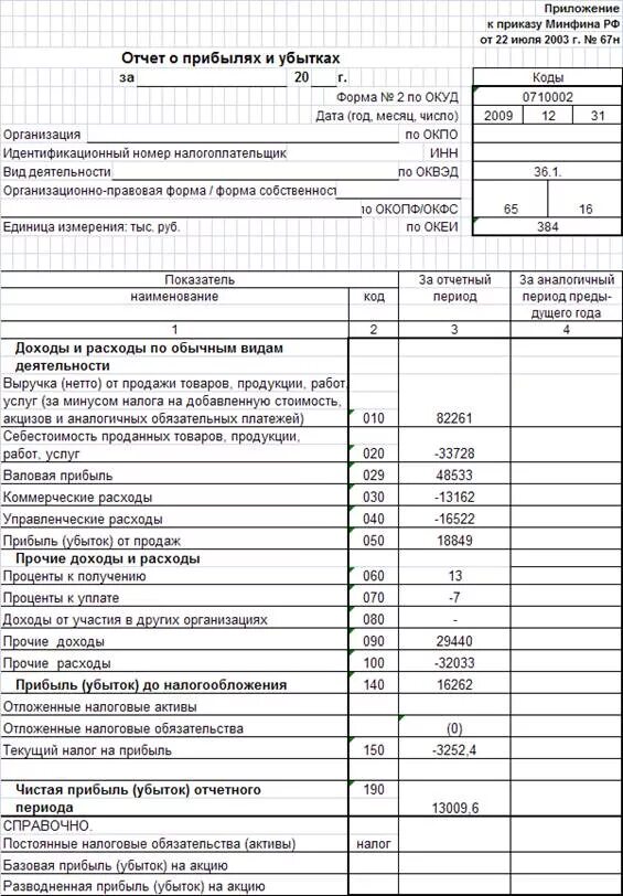 Отчет о прибылях и убытках (форма №2). Отчет о прибылях и убытках форма 2021. Отчет о прибылях и убытках форма 2 2022 года. Форма 2 отчет о финансовых результатах с убытком.